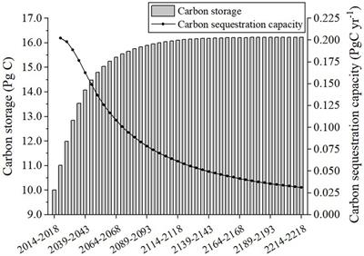 The spatial and temporal distribution of China’s forest carbon